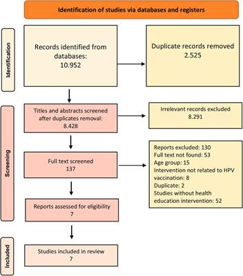 The impact of health education interventions on HPV vaccination uptake, awareness, and acceptance among people under 30 years old in India: a literature review with systematic search